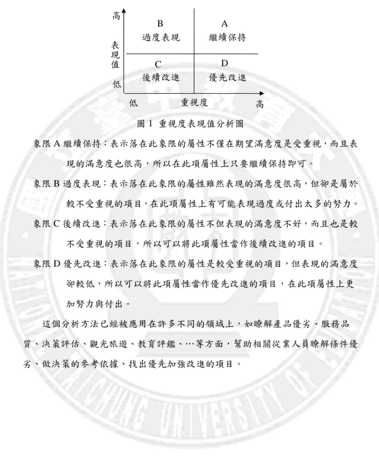 圖 1  重視度表現值分析圖  象限 A 繼續保持：表示落在此象限的屬性不僅在期望滿意度是受重視，而且表 現的滿意度也很高，所以在此項屬性上只要繼續保持即可。  象限 B 過度表現：表示落在此象限的屬性雖然表現的滿意度很高，但卻是屬於 較不受重視的項目，在此項屬性上有可能表現過度或付出太多的努力。    象限 C 後續改進：表示落在此象限的屬性不但表現的滿意度不好，而且也是較 不受重視的項目，所以可以將此項屬性當作後續改進的項目。      象限 D 優先改進：表示落在此象限的屬性是較受重視的項目，但表現的