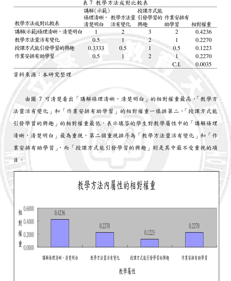 表 7  教學方法成對比較表  教學方法成對比較表  講 解（示範）條理清晰， 清 楚明白  教學方法靈活有變化  授課方式能引發學習的興趣  作業安排有助學習  相對權重  講 解(示範)條理清晰，清楚明白 1  2  3  2  0.4236  教學方法靈活有變化 0.5  1  2  1  0.2270  授課方式能引發學習的興趣 0.3333  0.5  1  0.5  0.1223  作業安排有助學習 0.5  1  2  1  0.2270  C.I