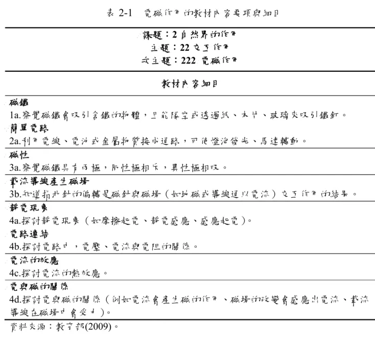 表 2-1     電磁作用的教材內容要項與細目  課題：2 自然界的作用  主題：22 交互作用  次主題：222  電磁作用 教材內容細目  磁鐵    1a.察覺磁鐵會吸引含鐵的物體，且能隔空或透過紙、木片、玻璃來吸引鐵釘。    簡單電路    2a.利用電線、電池或金屬物質接成通路，可使燈泡發光、馬達轉動。    磁性  3a.察覺磁鐵具有兩極，同性極相斥，異性極相吸。    載流導線產生磁場    3b.知道指北針的偏轉是磁針與磁場（如地磁或導線通以電流）交互作用的結果。  靜電現象    4a