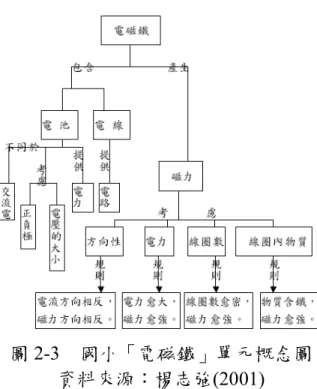 圖 2-3    國小「電磁鐵」單元概念圖  資料來源：楊志強(2001)  王嘉德(2003)根據前後測問卷繪製專家概念圖，圖 2-4 所示，將命題的知識敘述與 概念圖關連在一起；  使命題的知識敘述內容有內部一致性。  圖 2-4  「電與磁」專家概念圖  資料來源：王嘉德(2003) 