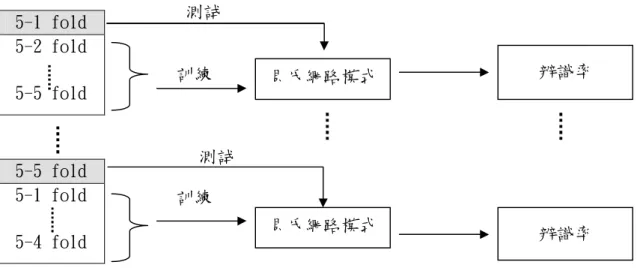 圖 2-12  估算貝氏網路模式成效之流程  何秀芳(2009)指出，貝氏網路目前被廣泛且熱門的應用於生物科技、搜尋引擎等 專業領域中，而就其應用的領域特性和教育領域中學習錯誤類型的診斷，有異曲同工 之處，都包含了不確定性的因素成分以及變項多的特性。目前許多研究已顯示貝氏網 路在數學教育領域中的錯誤診斷上是具有其成效性（吳仁奇，2006；汪端正、蘇文君、 郭伯臣、楊智為，2006；林垣圻，2006；施淑娟、林世華，2006；高健智，2007；黃 雅鳳，2006；楊淑菁，2009；楊智為，2007；楊裕貿、何