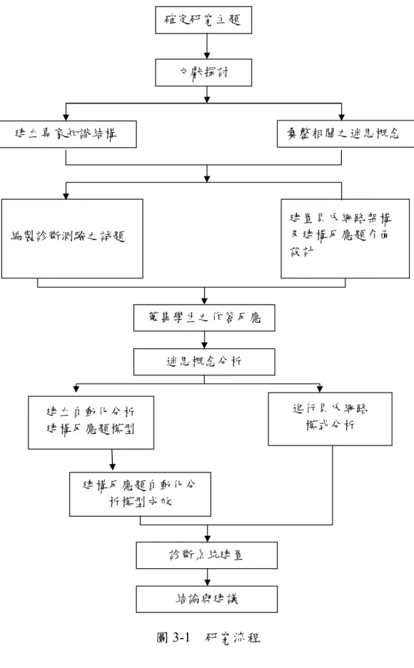 圖 3-1    研究流程 確定研究主題 文獻探討 建立專家知識結構  彙整相關之迷思概念 編製診斷測驗之試題 蒐集學生之作答反應 迷思概念分析 建立自動化分析 建構反應題模型 建構反應題自動化分析模型成效 建置貝氏網路架構 及建構反應題介面設計 診斷系統建置 結論與建議 進行貝氏網路 模式分析 