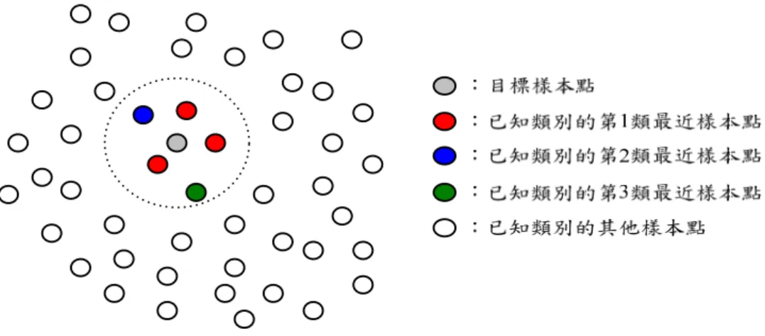 圖 3-4 k 最近鄰分類器運作的概念圖      在本研究中，擬利用kNN分類器的事後機率來重新計算權重矩陣 u ，再搭配 ij  實驗的架構，提出距離測度結合空間資訊之線性區別分析演算法，即可得到分類 結果，其中類別隸屬程度的定義如下：                                                                 Liajijajijijiiddu1 1 111                                