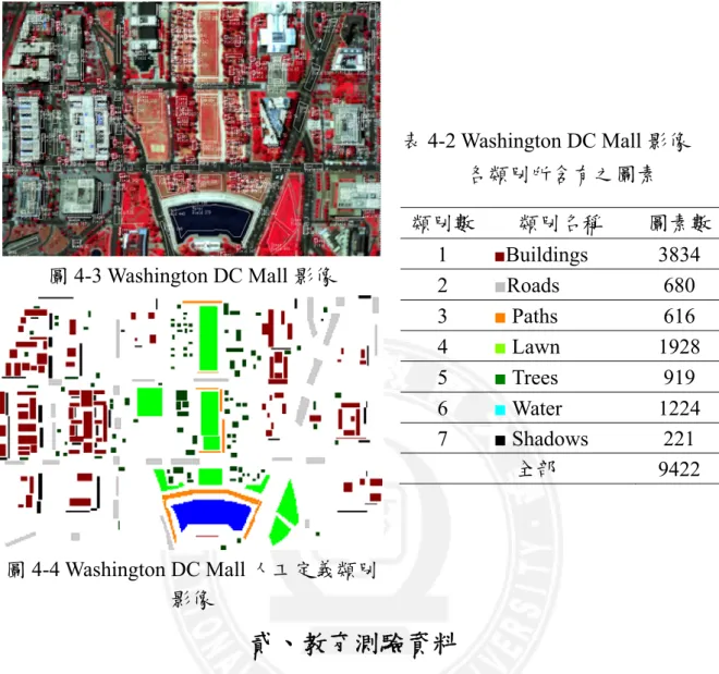 圖 4-3 Washington DC Mall 影像  圖 4-4 Washington DC Mall 人工定義類別 影像  表 4-2 Washington DC Mall 影像 各類別所含有之圖素 類別數類別名稱  圖素數1 ■ Buildings 3834 2 ■ Roads 680 3 ■  Paths 616 4 ■ Lawn 1928 5 ■ Trees 919 6 ■ Water 1224 7 ■ Shadows 221 全部 9422  貳、教育測驗資料          運用樣式辨識技