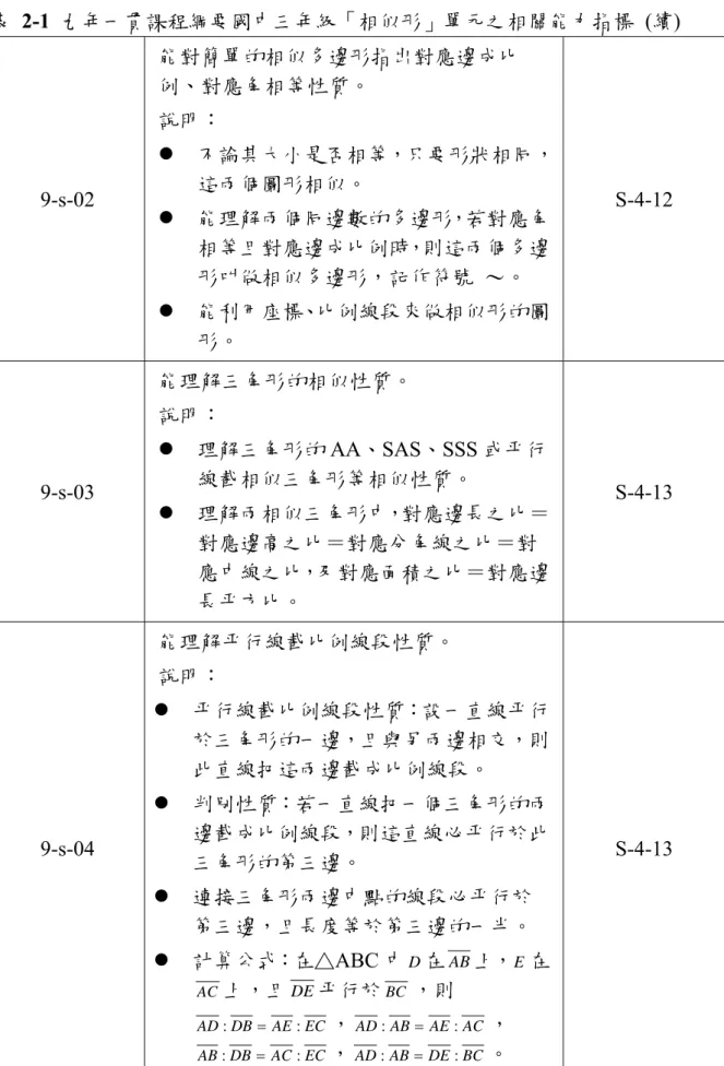 表  2-1  九年一貫課程綱要國中三年級「相似形」單元之相關能力指標  (續)  9-s-02  能對簡單的相似多邊形指出對應邊成比例、對應角相等性質。 說明：  z  不論其大小是否相等，只要形狀相同，這兩個圖形相似。  z  能理解兩個同邊數的多邊形，若對應角 相等且對應邊成比例時，則這兩個多邊 形叫做相似多邊形，記作符號  ～。  z  能利用座標、比例線段來做相似形的圖 形。  S-4-12  9-s-03  能理解三角形的相似性質。 說明：  z  理解三角形的 AA、SAS、SSS 或平行線截
