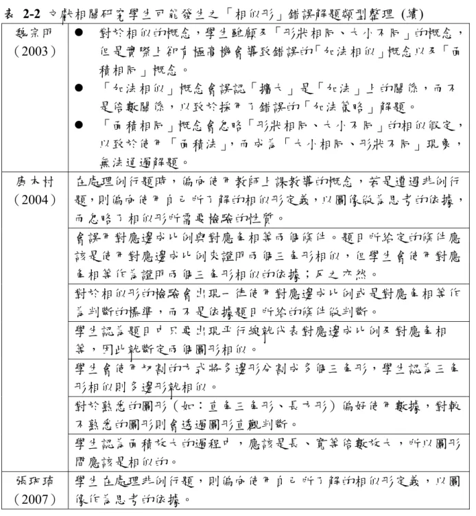 表  2-2  文獻相關研究學生可能發生之「相似形」錯誤解題類型整理  (續)  魏宗明  （2003）  z  對於相似的概念，學生雖顧及「形狀相同、大小不同」的概念，但是實際上卻有極高機會導致錯誤的「加法相似」概念以及「面 積相同」概念。  z  「加法相似」概念會誤認「擴大」是「加法」上的關係，而不 是倍數關係，以致於採用了錯誤的「加法策略」解題。  z  「面積相同」概念會忽略「形狀相同、大小不同」的相似假定， 以致於使用「面積法」，而成為「大小相同、形狀不同」現象， 無法通過解題。  康木村 （2