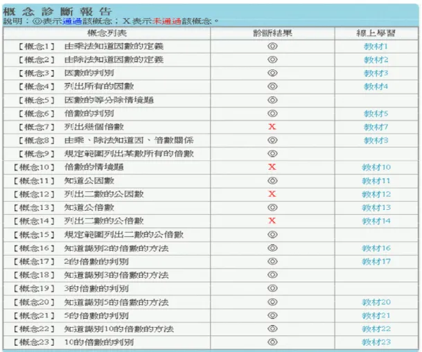 圖 2-7  學習概念診斷報告  四、  限制：        由於MFT系統僅只有選擇題，因此無法記錄下學生的解題歷程，所 以假若有學生並未具有此錯誤概念，卻也有可能選到沒有包含此錯誤類 型之選項。  肆、  九年一貫數學領域電腦準備度測驗系統          該測驗系統提供數學科相關的學習訊息，診斷出學生是否已經掌握前一學期 的學習知識，藉此方式彌補之前學習不足，進而學習新的數學知識與技能，測驗 系統設計為可修改過去的答案。透過此測驗系統來了解七年級學生數學學習的情 況，並有效診斷出學生需要加強的基礎