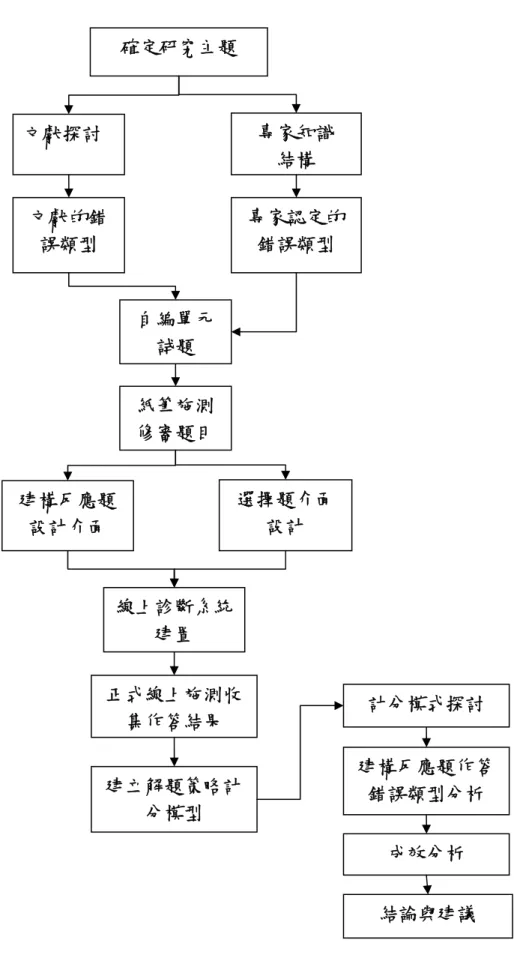 圖 3-1  研究流程 文獻探討 文獻的錯誤類型 確定研究主題 自編單元試題 建構反應題設計介面  計分模式探討 選擇題介面設計 建立解題策略計分模型 專家認定的錯誤類型 線上診斷系統建置 紙筆施測修審題目 正式線上施測收集作答結果  建構反應題作答 錯誤類型分析 專家知識 結構成效分析 結論與建議 