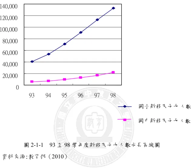 圖 2-1-1    93 至 98 學年度新移民子女人數成長區線圖 資料來源:教育部（2010）      以下表 2-1-5 來看:99 學年度就讀國中的新移民人數以台北縣 4087 人最 多，桃園縣 3139 人次之，台北市 2036 人位居第三，如以新移民所佔該縣市學 生比率而言，則以連江縣 15.71%位居第一，金門縣 7.93%次之，澎湖縣 7.25% 位居第三。如觀察就讀國小的新移民人數，則以台北縣 25782 人最多，桃園縣 16355 人次之，台中縣 10721 人位居第三，若以新移民所佔