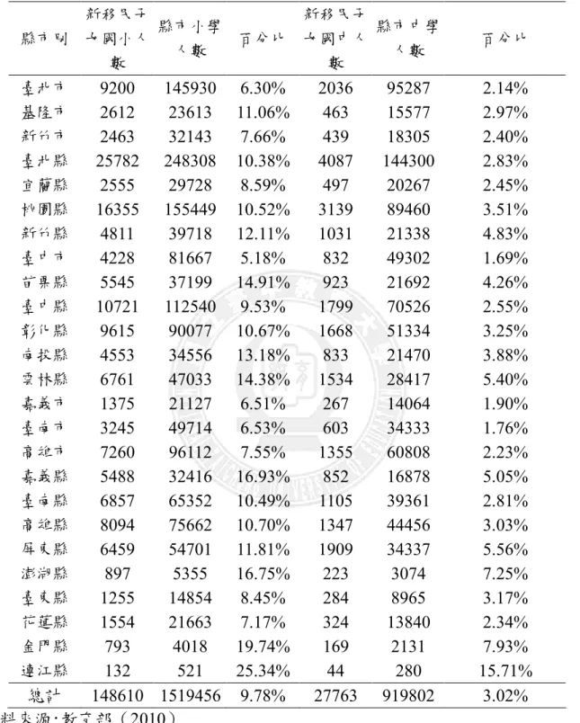 表 2-1-5      99 學年新移民子女就讀國中小學生人數統計-按縣市別分  縣市別  新移民子女國小人 數  縣市小學人數  百分比  新移民子女國中人數  縣市中學人數  百分比  臺北市  9200  145930  6.30%  2036  95287  2.14%  基隆市  2612  23613  11.06%  463  15577  2.97%  新竹市  2463  32143  7.66%  439  18305  2.40%  臺北縣  25782  248308  10.38