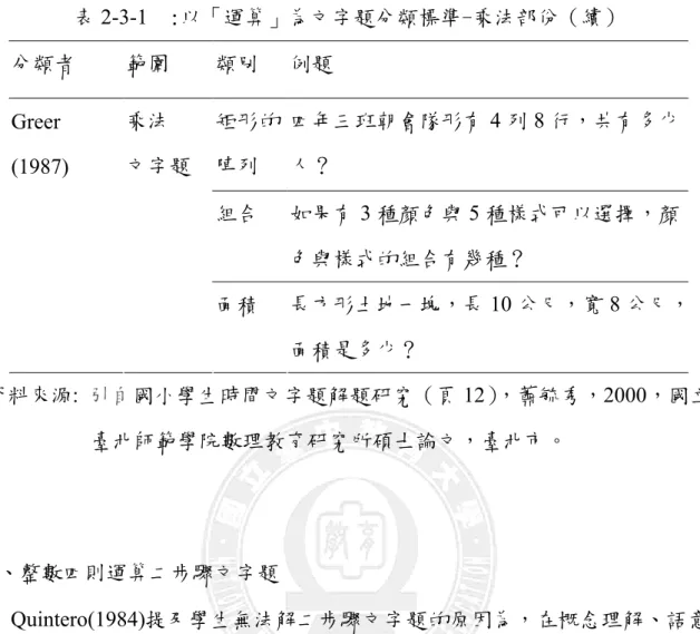 表 2-3-1  :以「運算」為文字題分類標準-乘法部份（續）  分類者  範圍  類別  例題  矩形的 陣列  四年三班朝會隊形有 4 列 8 行，共有多少 人？    組合  如果有 3 種顏色與 5 種樣式可以選擇，顏 色與樣式的組合有幾種？ Greer (1987) 乘法 文字題  面積  長方形土地一塊，長 10 公尺，寬 8 公尺， 面積是多少？  資料來源: 引自國小學生時間文字題解題研究（頁 12），蕭毓秀，2000，國立 臺北師範學院數理教育研究所碩士論文，臺北市。 貳 、整數四則運算二