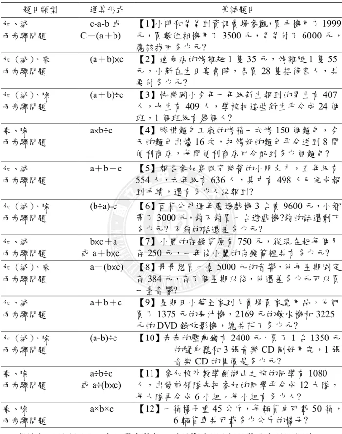 表 2-3-2   :整數四則運算筆試測驗題目類型  題目類型  運算形式  筆試題目  加、減  兩步驟問題  c-a-b 或  C－(a＋b)  【1】小明和爸爸到資訊賣場參觀，買手機用了 1999 元，買數位相機用了 3500 元，爸爸付了 6000 元， 應該找回多少元?  加（減）、乘  兩步驟問題  (a＋b)×c  【2】速食店的烤雞翅 1 隻 35 元，烤雞腿 1 隻 55 元，小新在生日宴會時，各買 28 隻招待客人，共 要付多少元?  加（減）、除  兩步驟問題  (a＋b)÷c  【3