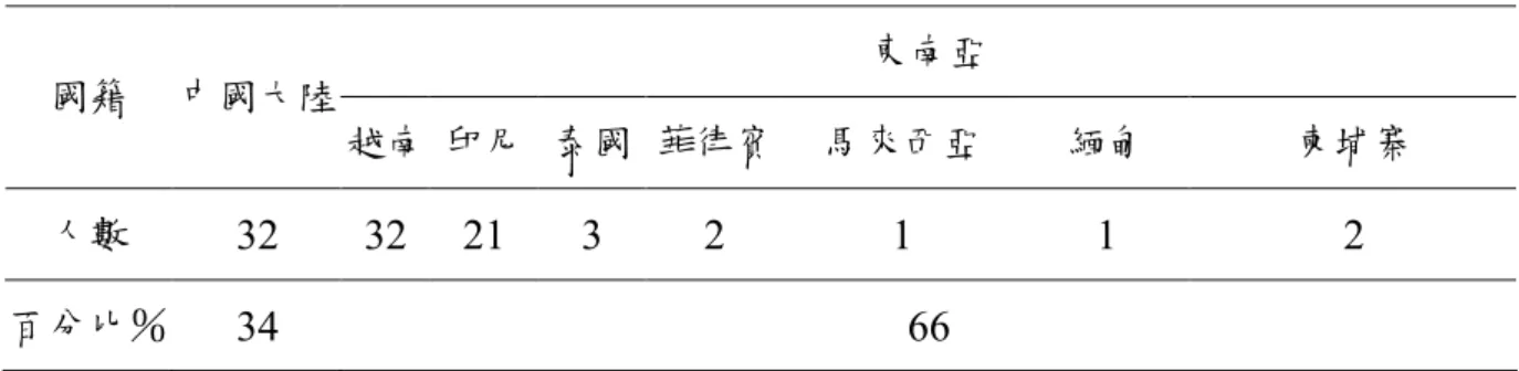 表 3-2-2 新移民子女母親國籍  東南亞  國籍  中國大陸  越南 印尼  泰國 菲律賓  馬來西亞  緬甸  柬埔寨  人數  32  32  21  3  2  1  1  2  百分比％  34  66  表 3-2-3 新移民子女母親教育程度  教育程度  未教育  國小  國中  高中  專科大學以上  人數  9  18  34  25  8  百分比％  9.6  19.1  36.2  26.6  8.5  表 3-2-4 父親教育程度  教育程度  國小  國中  高中  專科大學以