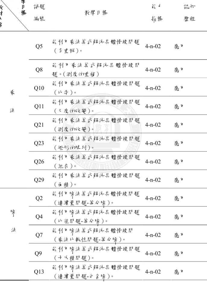 表 3-4-1 四年級乘除法、整數四則、算式填充題認知歷程之分年細目            試題  編號  教學目標  能力 指標  認知 歷程  Q5  能利用乘法算式解決具體情境問題  （多重群）。  4-n-02  應用  Q8  能利用乘法算式解決具體情境問 題。（測度的重複）  4-n-02  應用  Q10  能利用乘法算式解決具體情境問題 （比率）。  4-n-02  應用  Q11  能利用乘法算式解決具體情境問題 （尺度的改變）。  4-n-02  應用  Q21  能利用乘法算式解決具體
