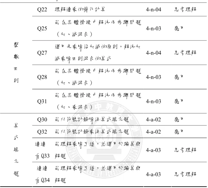 表 3-4-1 四年級乘除法、整數四則、算式填充題認知歷程之分年細目（續）  Q22  理解連乘的簡化計算  4-n-04  思考理解  Q25  能在具體情境中解決兩步驟問題 （加、減混合）  4-n-03  應用  Q27  運用先乘除後加減的原則，解決加 減乘除四則混合的算式  4-n-04  思考理解  Q28  能在具體情境中解決兩步驟問題 （加、減混合）  4-n-03  應用 整 數 四 則  Q31  能在具體情境中解決兩步驟問題 （加、乘混合）  4-n-03  應用  Q30  能以符號
