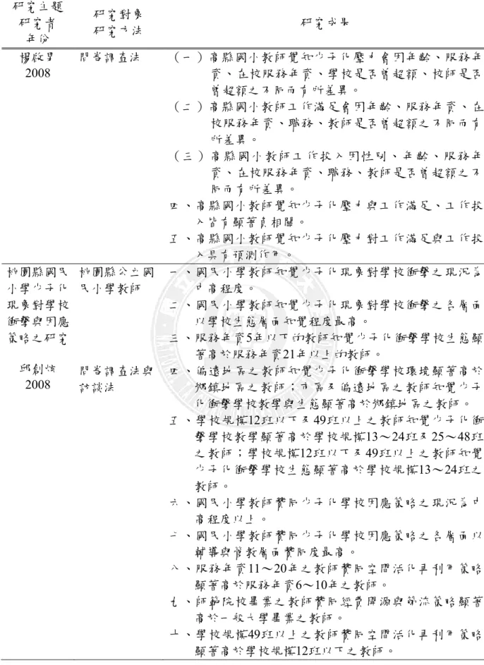 表 2-1-3（續）  研究主題 研究者  年份  研究對象 研究方法  研究成果  楊啟男  2008  問卷調查法  （一）高縣國小教師覺知少子化壓力會因年齡、服務年 資、在校服務年資、學校是否曾超額、校師是否 曾超額之不同而有所差異。  （二）高縣國小教師工作滿足會因年齡、服務年資、在 校服務年資、職務、教師是否曾超額之不同而有 所差異。  （三）高縣國小教師工作投入因性別、 年齡、服務年 資、在校服務年資、職務、教師是否曾超額之不 同而有所差異。  四、高縣國小教師覺知少子化壓力與工作滿足、工作投 