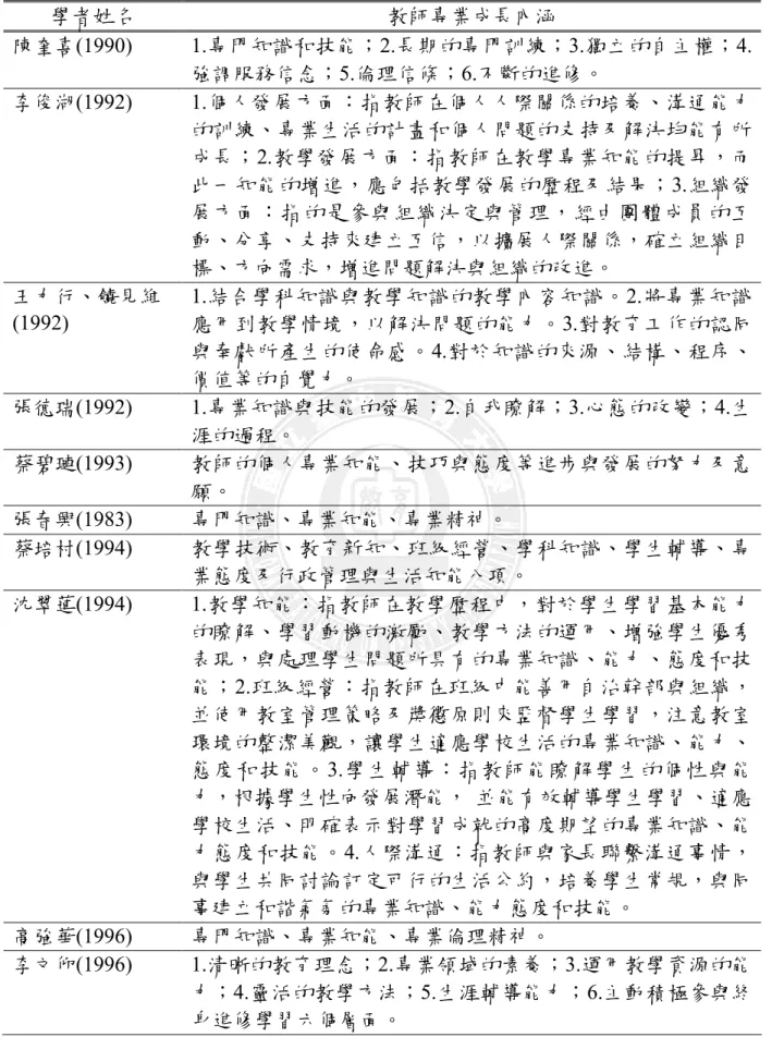 表 2-2-1（續） 學者姓名  教師專業成長內涵  陳奎喜(1990)  1.專門知識和技能；2.長期的專門訓練；3.獨立的自主權；4. 強調服務信念；5.倫理信條；6.不斷的進修。  李俊湖(1992)  1.個人發展方面：指教師在個人人際關係的培養、溝通能力 的訓練、專業生活的計畫和個人問題的支持及解決均能有所 成長；2.教學發展方面：指教師在教學專業知能的提昇，而 此一知能的增進，應包括教學發展的歷程及結果；3.組織發 展方面：指的是參與組織決定與管理，經由團體成員的互 動、分享、支持來建立互信，以