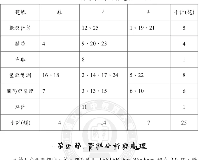 表 3-7    98 年度數學學力評估試題雙向細目表  題號  難  中  易  小計(題)  數與計算  12、25  1、19、21  5  關係  4  9、20、23  4  代數  8  1  量與實測  16、18  2、14、17、24  5、22  8  圖形與空間  7  3、13、15  6、10  6  統計  11  1  小計(題)  4  14  7  25  第四節  資料分析與處理 
