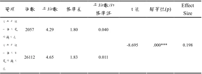 表 4-15 父母中任一個人是否為外籍人士學生「量與實測」方面成績表  變項  個數  平均數  標準差  平均數的  標準誤  t 值  顯著性(p)  Effect  Size  父 母 中 任 一 個 人 是 外籍人士  2057  4.29  1.80  0.040  父 母 中 任 一 個 人 不 是 外 籍 人 士  26112  4.65  1.83  0.011  -8.695  .000***  0.198  ***p＜.001  五、父母中任一個人是否為外籍人士學生在「圖形與空間」方面成