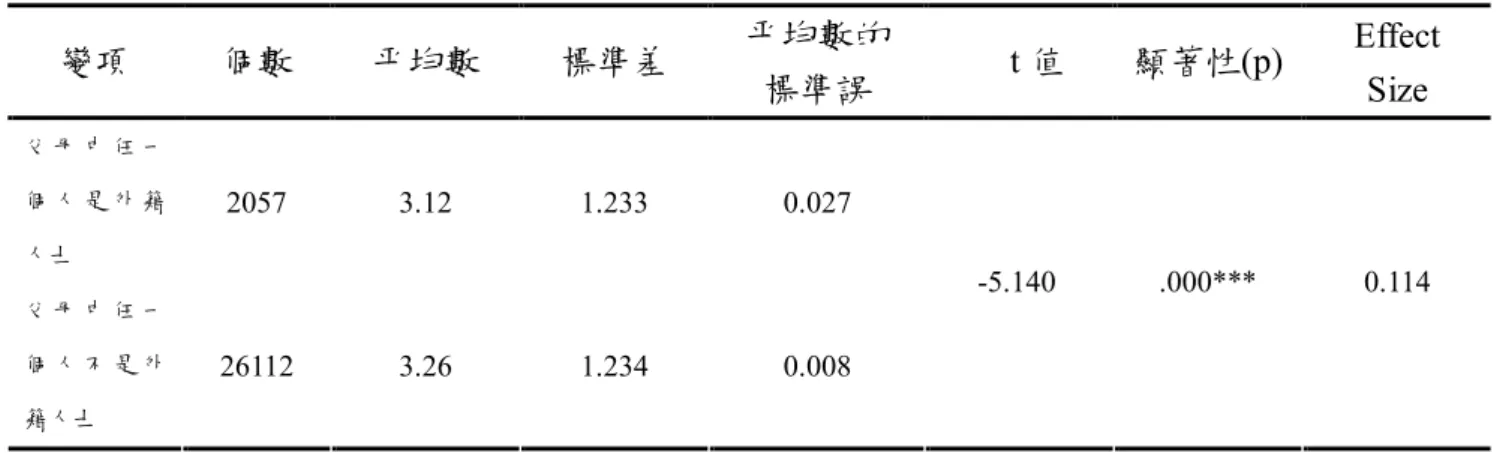 表 4-16 父母中任一個人是否為外籍人士學生「圖形與空間」方面成績表  變項  個數  平均數  標準差  平均數的  標準誤  t 值  顯著性(p)  Effect  Size  父 母 中 任 一 個 人 是 外 籍 人士  2057  3.12  1.233  0.027  父 母 中 任 一 個 人 不 是 外 籍人士  26112  3.26  1.234  0.008  -5.140  .000***  0.114  ***p＜.001  第五節  學力評估結果之討論  壹、古典測驗理論(C
