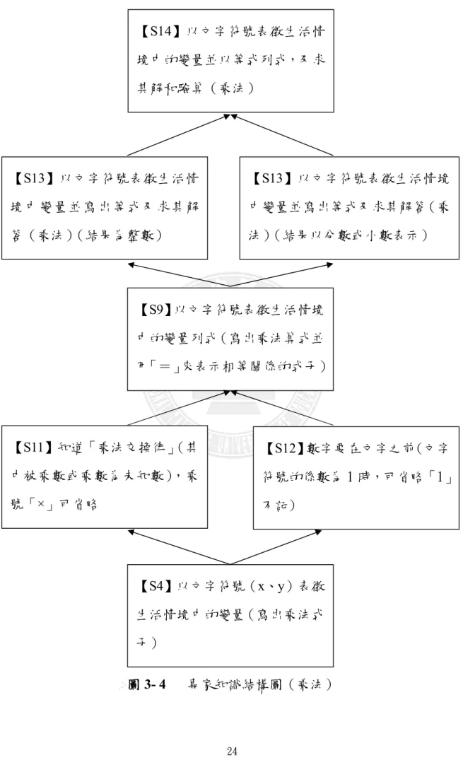 圖 3- 4      專家知識結構圖（乘法） 【S4】以文字符號（x、y）表徵生活情境中的變量（寫出乘法式子） 【S11】知道「乘法交換律」（其中被乘數或乘數為未知數），乘號「×」可省略  【S12】數字要在文字之前(文字 符號的係數為 1 時，可省略「1」不記) 【S9】以文字符號表徵生活情境中的變量列式（寫出乘法算式並用「＝」來表示相等關係的式子） 【S13】以文字符號表徵生活情境中變量並寫出等式及求其解答（乘法）（結果為整數） 【S13】以文字符號表徵生活情境中變量並寫出等式及求其解答（乘法）（結果