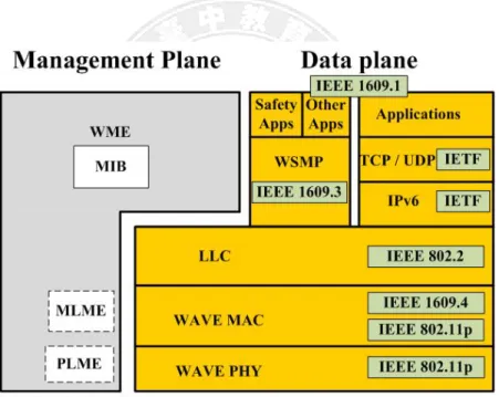 圖 2-2 The Protocol Stack of an IEEE 802.11p/1609 Network 