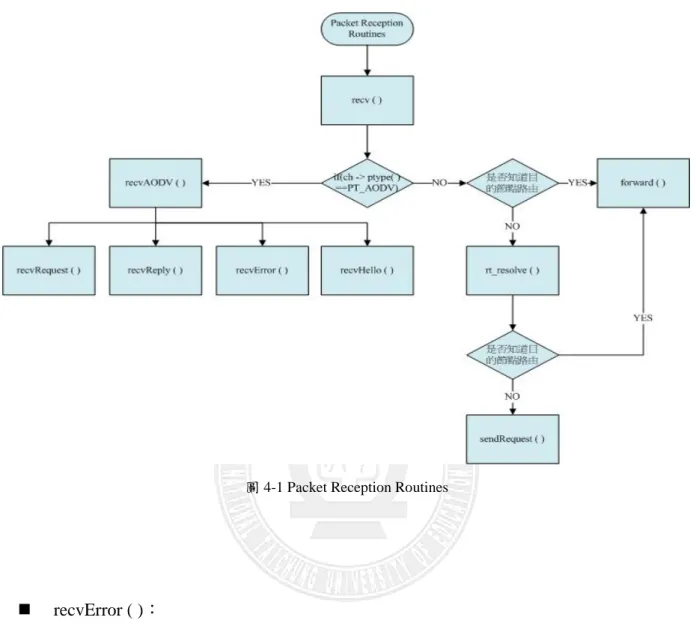 圖 4-1 Packet Reception Routines    recvError ( )：  如果收到的是路由錯誤的封包，意即鄰居節點已經離開傳輸範圍而無法到達，則會調 用此  recvError ( )  進行處理。首先，節點會清除所有受到影響的路由表，丟棄所有受影響 的封包。然後，如果  precursor list  中存在有此無法到達的節點，則會將其從鄰居清單中 移除，並且依反向路徑轉發錯誤訊息  (sendError ( )  函數)  給反向路徑上的所有節點，直 到來源節點為止。最後，