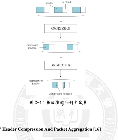 圖 2-4：標頭壓縮和封包聚集 
