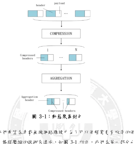 圖 3-1：動態聚集封包  由於我們希望在車載無線網路環境中為了可以使頻寬更有效率的使用，因 此我們藉由標頭壓縮的技術來達成，如圖 3-1 所示，我們在第一部分也是先做 靜態壓縮，而在第二部分則配合我們提出的適應性聚集封包機制並把重覆的動 態欄位資訊再做壓縮，因此壓縮方式也是採用 2 個部分來執行。  由於在聚集時若只固定聚集 2 個封包，會造成壓縮效益不高且會有一個固 定的 delay 時間在等待形成聚集封包，所以我們基於 solicitation-based 提出適應 性聚集封包演算法來提高壓縮效益，且