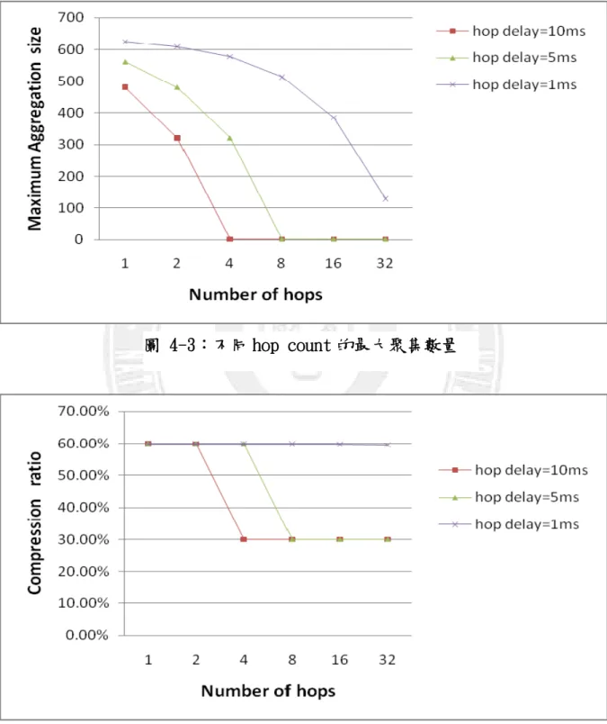 圖 4-3：不同 hop count 的最大聚集數量 
