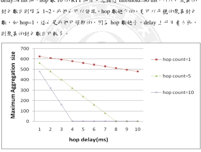 圖 4-5：不同 hop delay 的聚集封包數量 