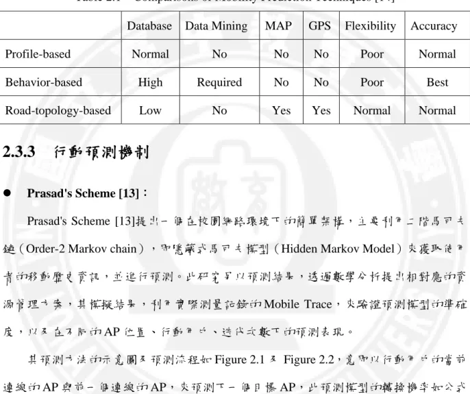 Table 2.1：Comparisons of Mobility Prediction Techniques [14] 