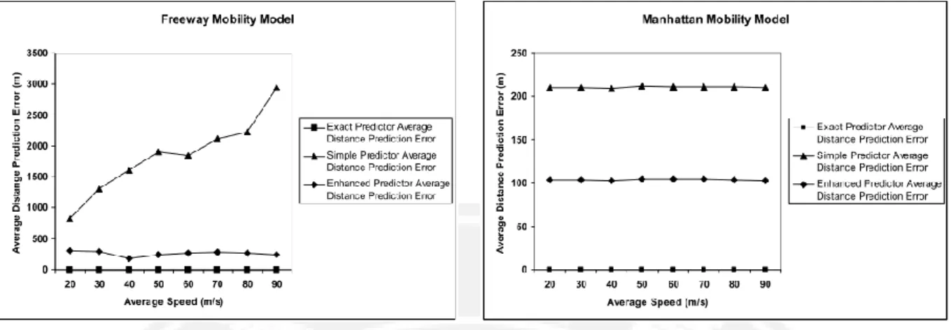 Figure 2.6：Average Distance Prediction Error in Mobility Model [25]    YL Tang’s Scheme [33]： 