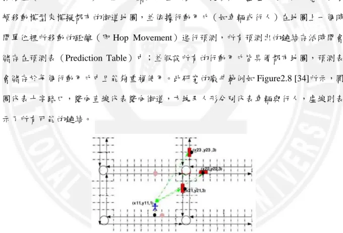 Figure 2.8：All possible links after one movement [34] 