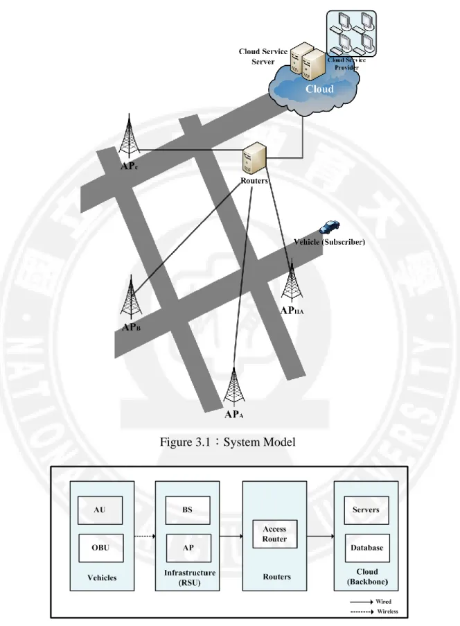 Figure 3.1：System Model 