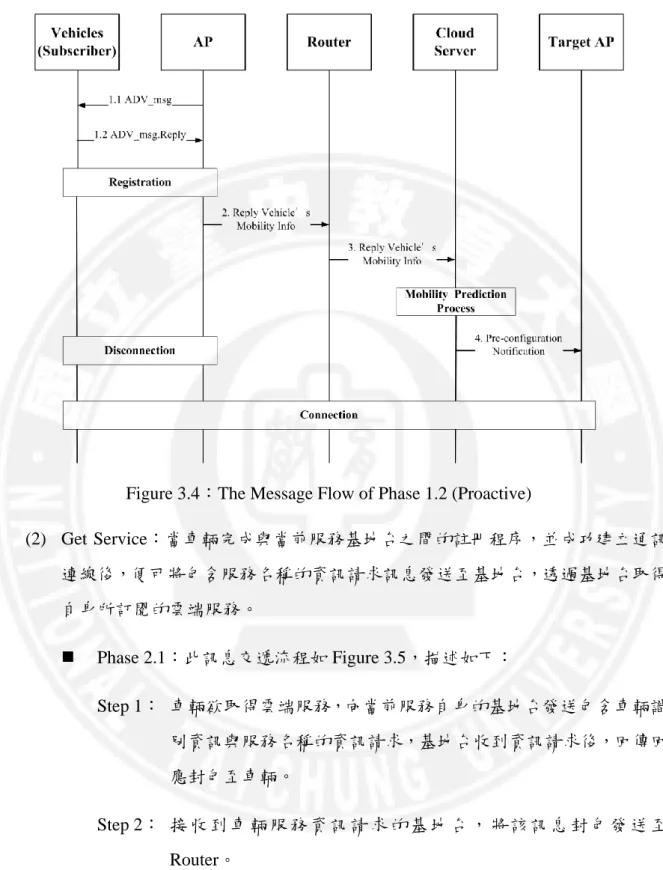 Figure 3.4：The Message Flow of Phase 1.2 (Proactive) 