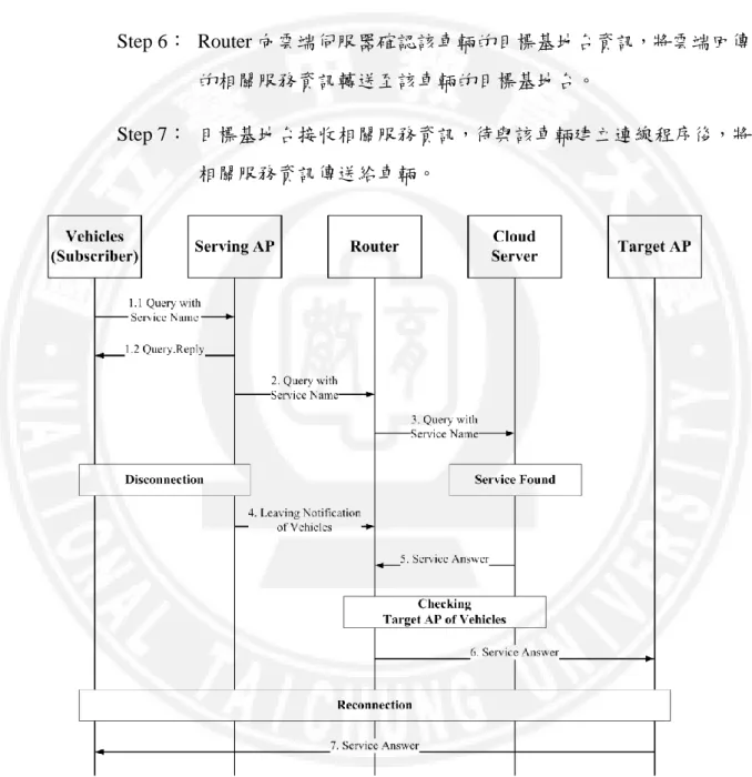 Figure 3.6：The Message Flow of Phase 2.2 (Handover) 