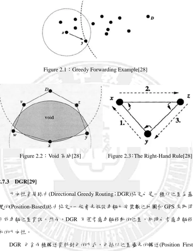 Figure 2.2：Void 區域[28]  Figure 2.3：The Right-Hand Rule[28] 