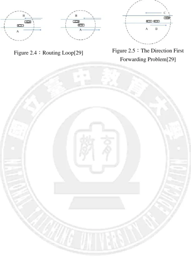 Figure 2.4：Routing Loop[29]  Figure 2.5：The Direction First  Forwarding Problem[29] 