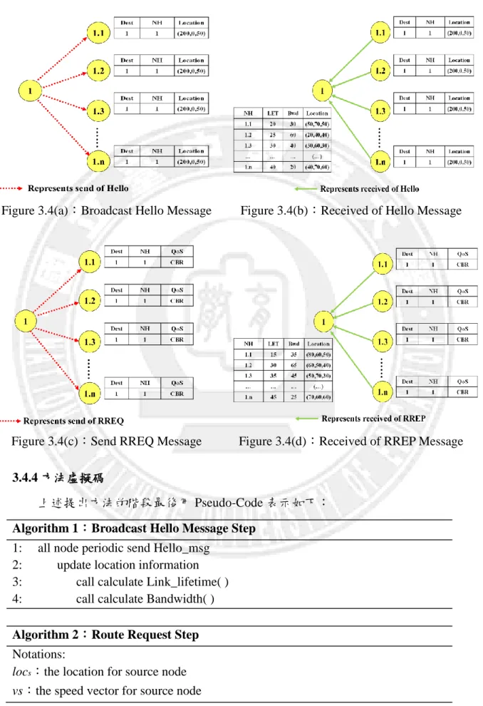 Figure 3.4(a)：Broadcast Hello Message  Figure 3.4(b)：Received of Hello Message 