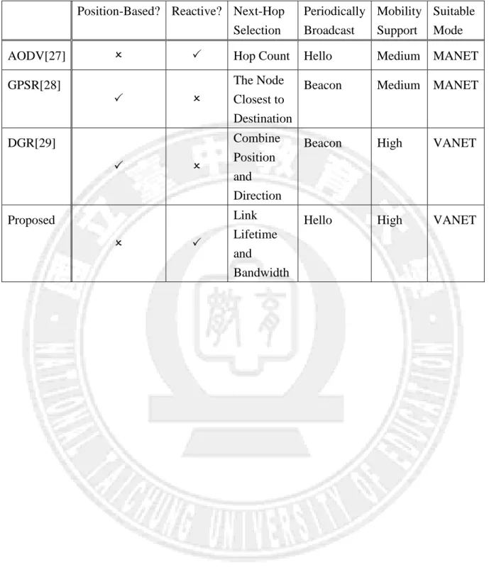 Table 3.2：Comparison of Routing Protocol  Position-Based?    Reactive?  Next-Hop 