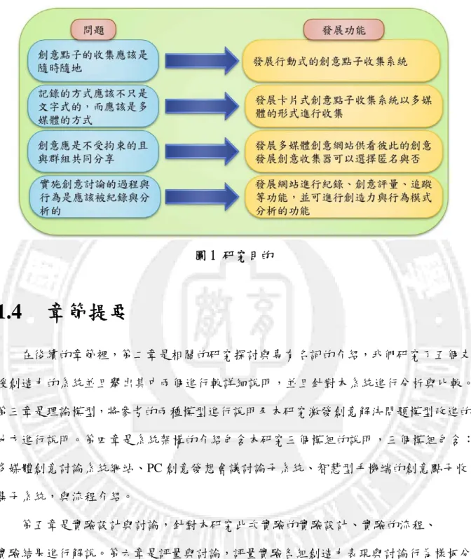 圖 1 研究目的  1.4  章節提要  在後續的章節裡，第二章是相關的研究探討與專有名詞的介紹，我們研究了五個支 援創造力的系統並且舉出其中兩個進行較詳細說明，並且針對本系統進行分析與比較。 第三章是理論模型，將參考的兩種模型進行說明及本研究激發創意解決問題模型改進的 地方進行說明。第四章是系統架構的介紹包含本研究三個模組的說明，三個模組包含： 多媒體創意討論系統網站、PC 創意發想會議討論子系統、智慧型手機端的創意點子收 集子系統，與流程介紹。  第五章是實驗設計與討論，針對本研究此次實驗的實驗設計、實