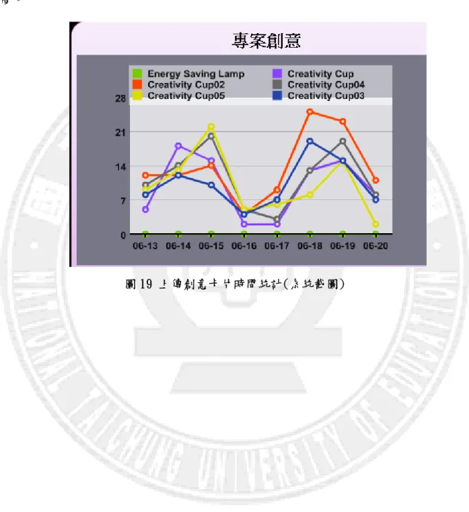 圖 19  是各組上傳卡片時間統計，以當日總數為依據以折線圖標示，從資料中可以 看到，每組每天都會有人上傳創意卡片，資料所示可以發現上傳時間有兩個時段數量較 高。 
