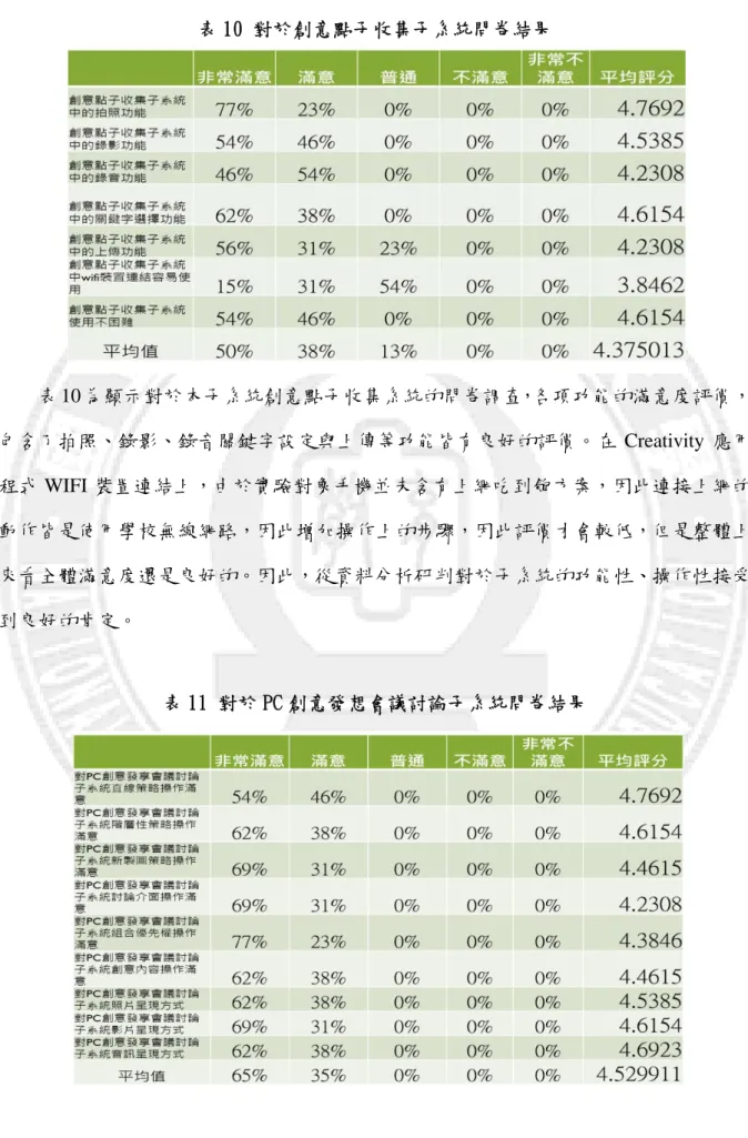 表 10 對於創意點子收集子系統問卷結果  表 10 為顯示對於本子系統創意點子收集系統的問卷調查，各項功能的滿意度評價， 包含了拍照、錄影、錄音關鍵字設定與上傳等功能皆有良好的評價。在 Creativity 應用 程式 WIFI 裝置連結上，由於實驗對象手機並未含有上網吃到飽方案，因此連接上網的 動作皆是使用學校無線網路，因此增加操作上的步驟，因此評價才會較低，但是整體上 來看全體滿意度還是良好的。因此，從資料分析研判對於子系統的功能性、操作性接受 到良好的肯定。  表 11 對於 PC 創意發想會議討論