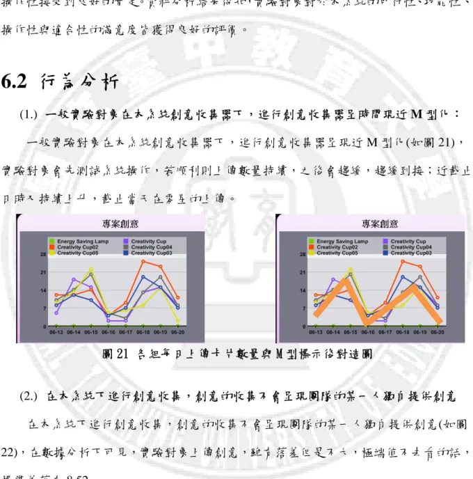 表 11 顯示對於 PC 創意發想會議討論子系統問卷結果，各項功能的滿意度評價，包 含了創意密碼、自由聯想技術、心智圖三種策略、優先權操作、卡片修改操作、圖片、 影片、音訊…等呈現功能皆有良好的評價。 因此，從資料分析研判對於子系統的 功能性、 操作性接受到良好的肯定。資料分析結果得知，實驗對象對於本系統的可行性、功能性、 操作性與適合性的滿意度皆獲得良好的評價。  6.2  行為分析  (1.)  ㄧ般實驗對象在本系統創意收集器下，進行創意收集器呈時間現近 M 型化：  ㄧ般實驗對象在本系統創意收集器下，