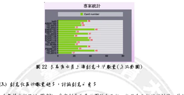 圖 22 各專案成員上傳創意卡片數量(系統截圖)  (3.)  創意收集的數量越多，討論創意也會多  在數據分析下(如圖 23)，參與創意收集的團隊有五組，但只有三組進行討論，另外 兩組因人員不齊全，因此不參與討論。資料分析得知，當實驗對象創意收集時的數量越 多，創意討論的數量也越多。這表示當實驗對象在收集創意時已經刺激了創意，想法因 此也增加，因此在討論的時候也較有想法可以表現出來。  圖 23 各專案上傳創意數量總數與各專案討論數量(系統截圖) 