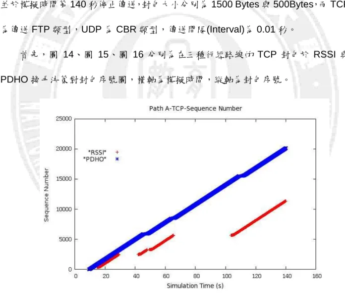 圖  14 TCP 封包於 RSSI 與 PDHO 換手決策之封包序號圖(Path A) 