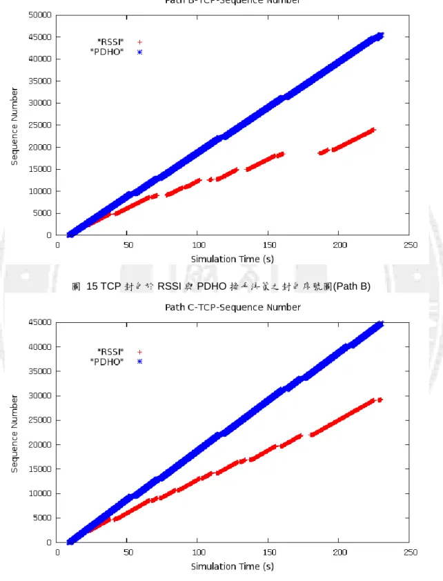 圖  15 TCP 封包於 RSSI 與 PDHO 換手決策之封包序號圖(Path B) 