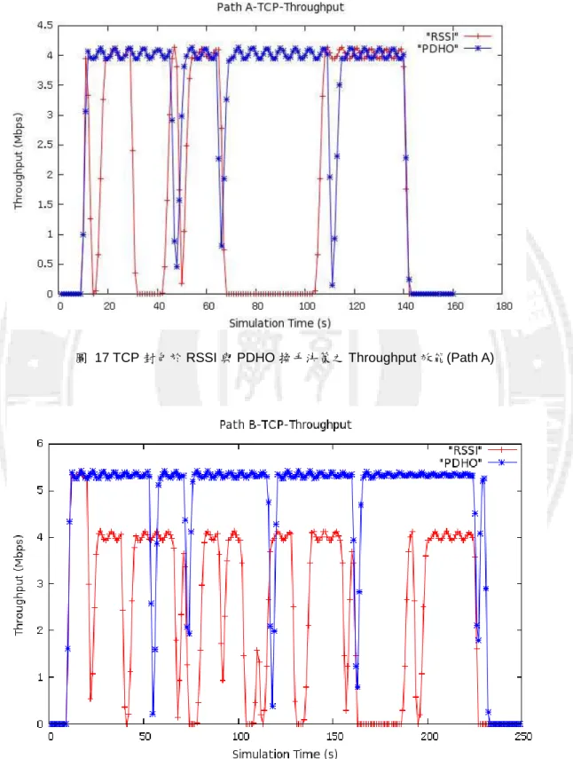 圖  17 TCP 封包於 RSSI 與 PDHO 換手決策之 Throughput 效能(Path A) 