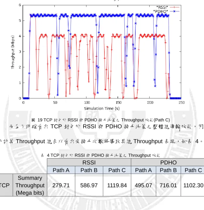 圖  19 TCP 封包於 RSSI 與 PDHO 換手決策之 Throughput 效能(Path C) 